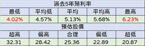 中信金合理股價推算