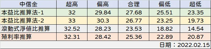 中信金合理股價推算