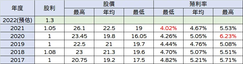 中信金合理股價推算