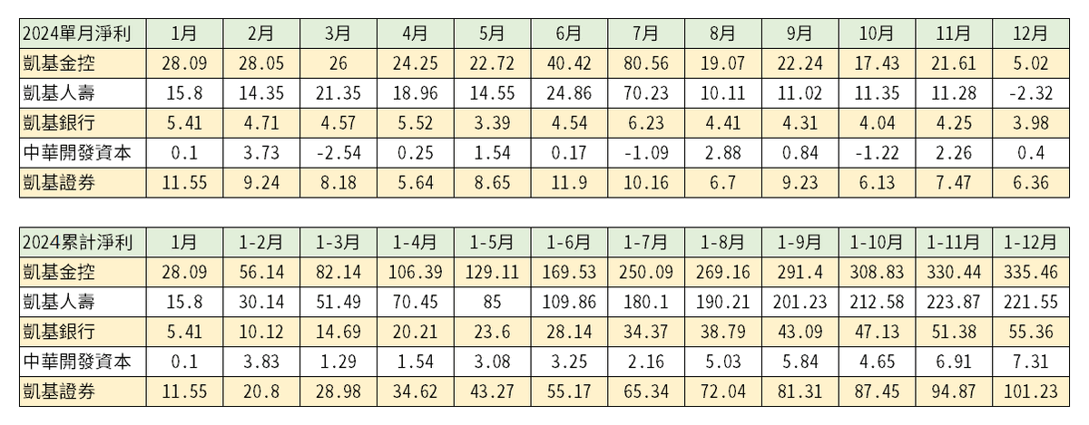 凱基金(2883,開發金)|2025子公司獲利資訊|2024年各子公司合併稅後