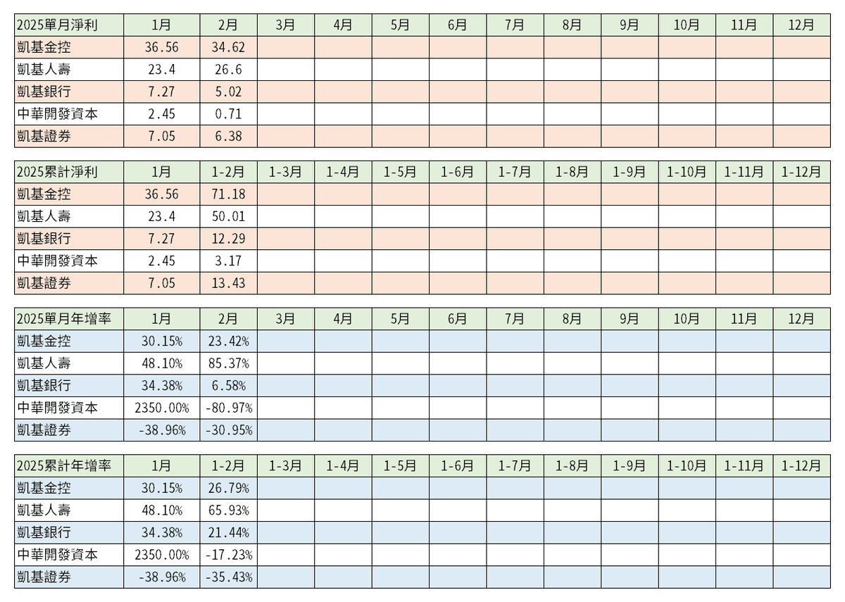 凱基金(2883,開發金)|2025子公司獲利資訊|2024年各子公司合併稅後