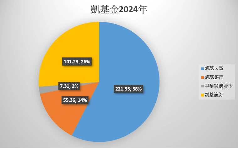 凱基金(2883,開發金)|2025子公司獲利資訊|2024年各子公司合併稅後