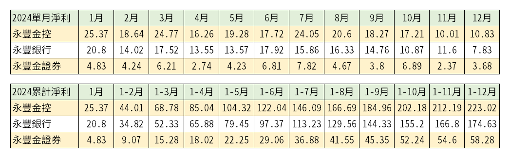 永豐金(2890)|2025子公司獲利資訊|2024年各子公司合併稅後