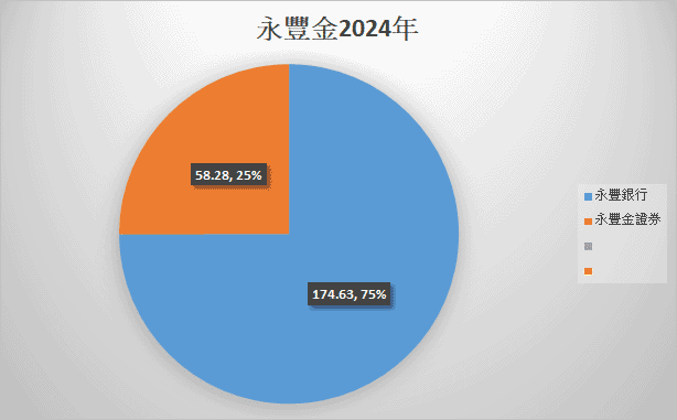 永豐金(2890)|2025子公司獲利資訊|2024年各子公司合併稅後