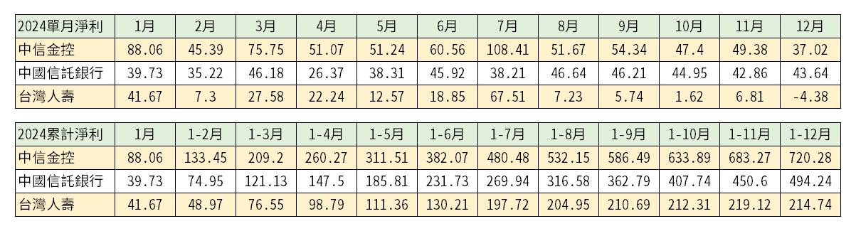 中信金(2891)|2025子公司獲利資訊|2024年各子公司合併稅後