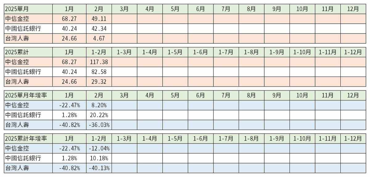 中信金(2891)|2025子公司獲利資訊|2024年各子公司合併稅後