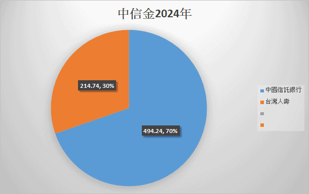 中信金(2891)|2025子公司獲利資訊|2024年各子公司合併稅後