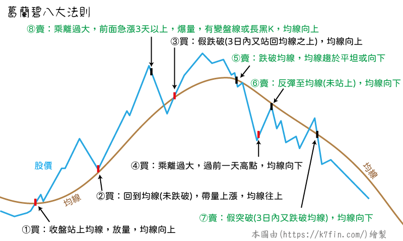 葛蘭碧八大法則